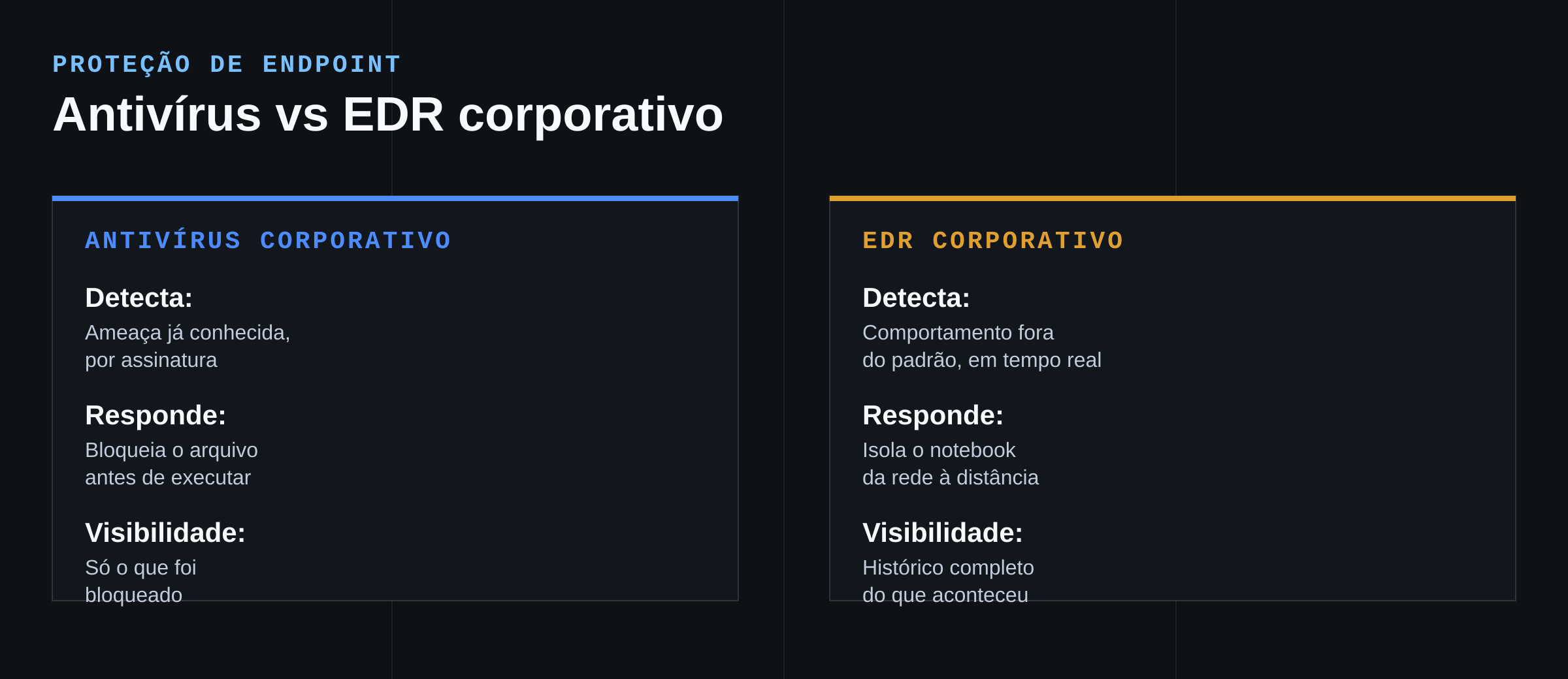 Comparação entre antivírus corporativo e EDR corporativo: o que cada um detecta, como responde e a visibilidade que cada um oferece