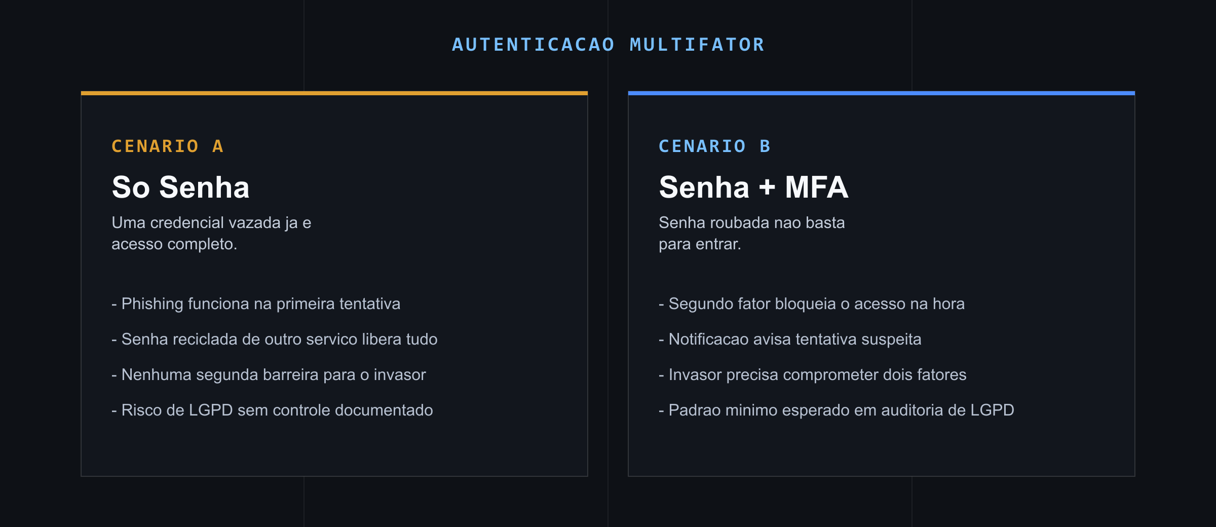 Comparação entre acesso protegido só por senha e acesso com autenticação multifator ativa
