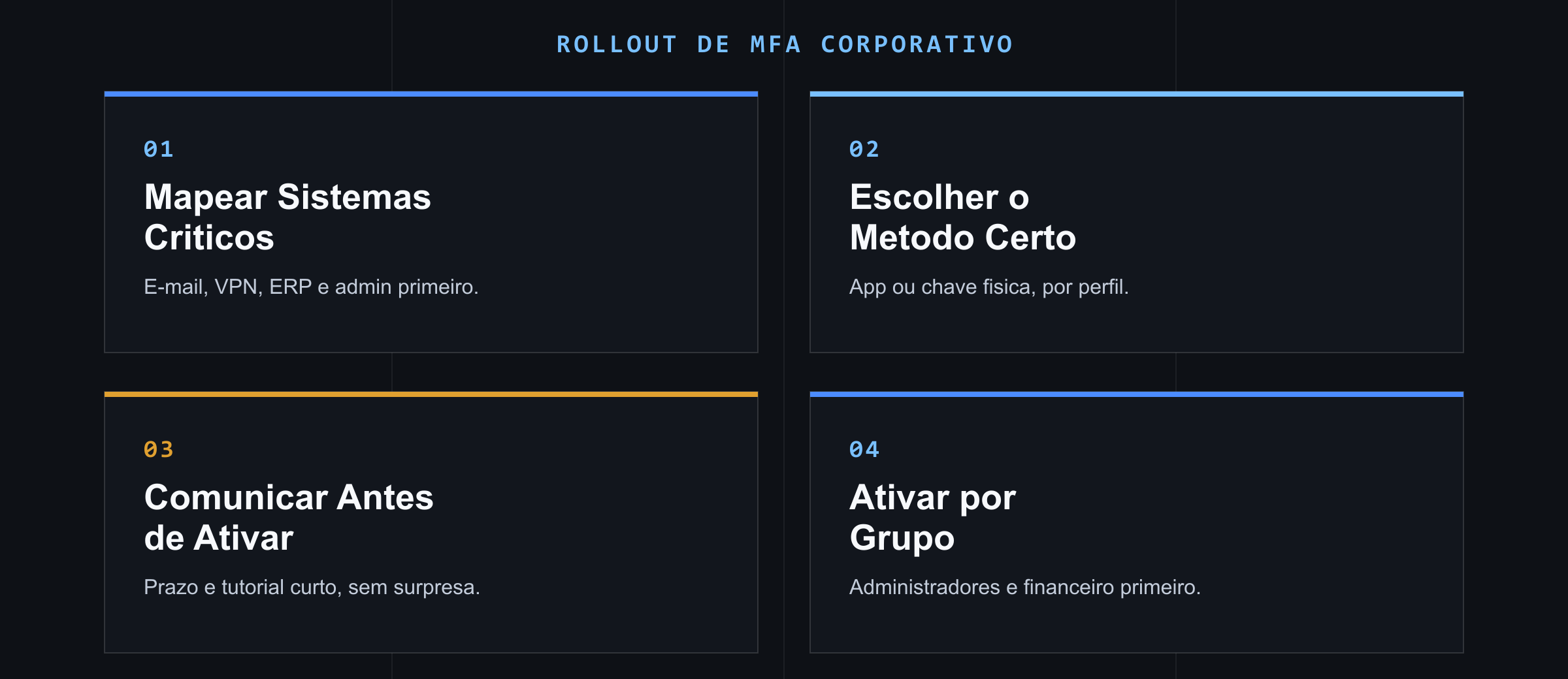 As quatro etapas de um rollout de autenticação multifator corporativa, do mapeamento de sistemas críticos à ativação por grupo