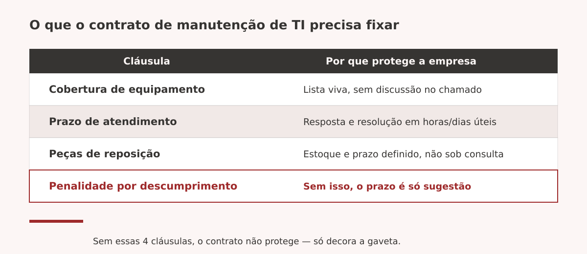 Prazos de atendimento no contrato de manutenção de TI