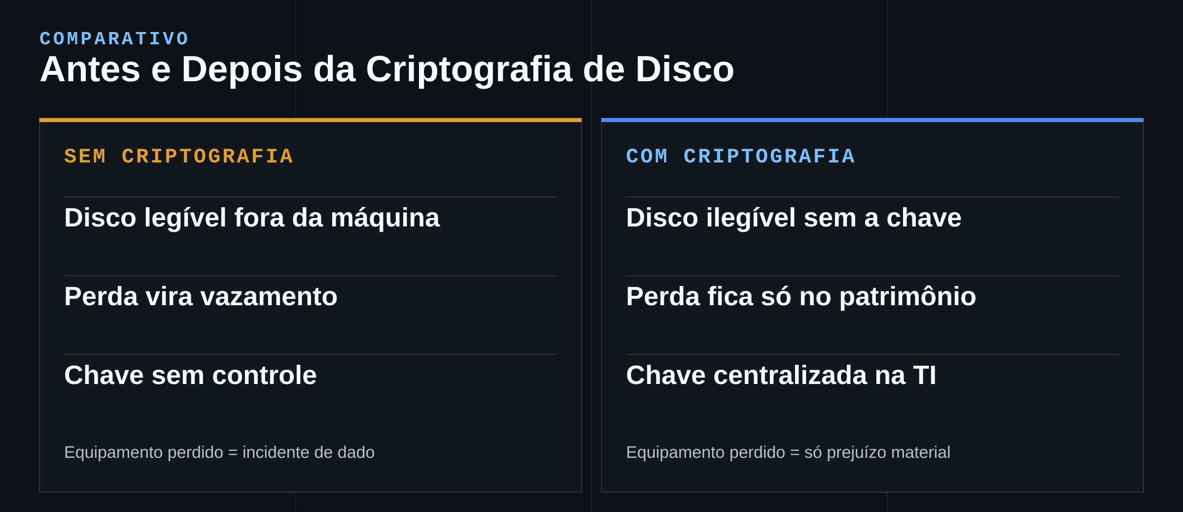 Antes e depois de adotar criptografia de disco notebook corporativo