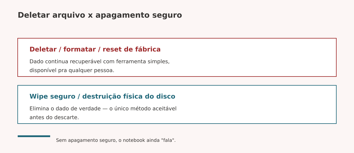 Apagamento seguro de dados antes do descarte de notebooks