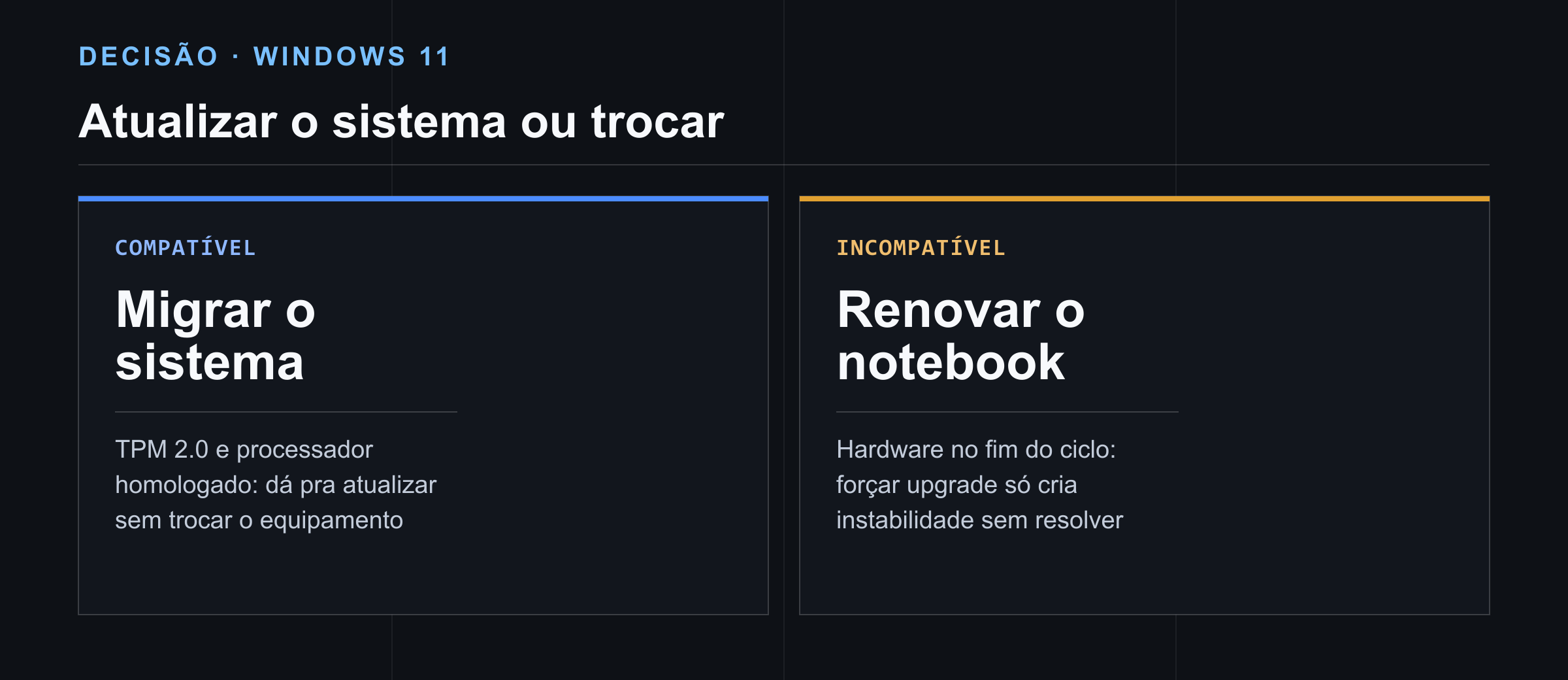 Comparativo entre atualizar para Windows 11 quando o notebook é compatível e renovar o notebook quando ele é incompatível
