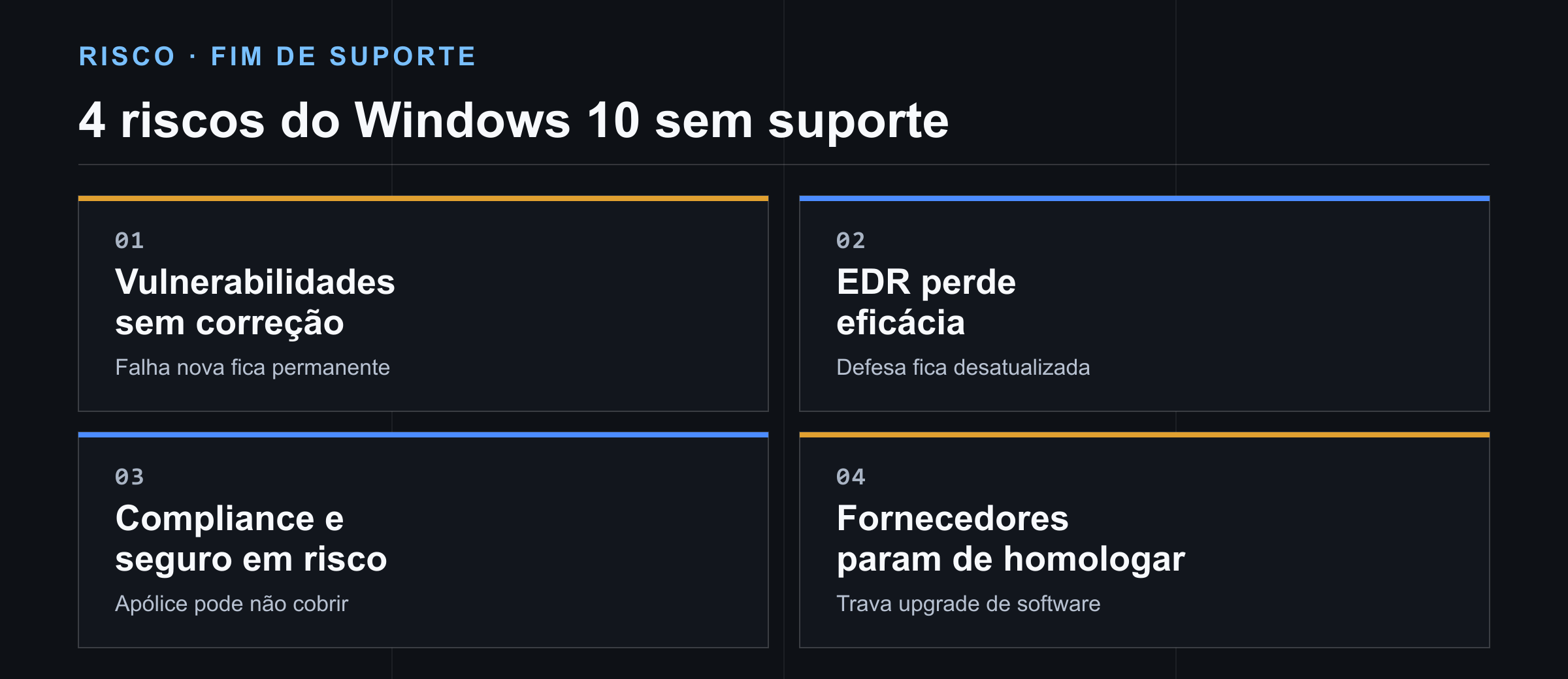 4 riscos de manter o Windows 10 sem suporte: vulnerabilidades sem correção, EDR perdendo eficácia, compliance e seguro cibernético em risco, fornecedores parando de homologar software