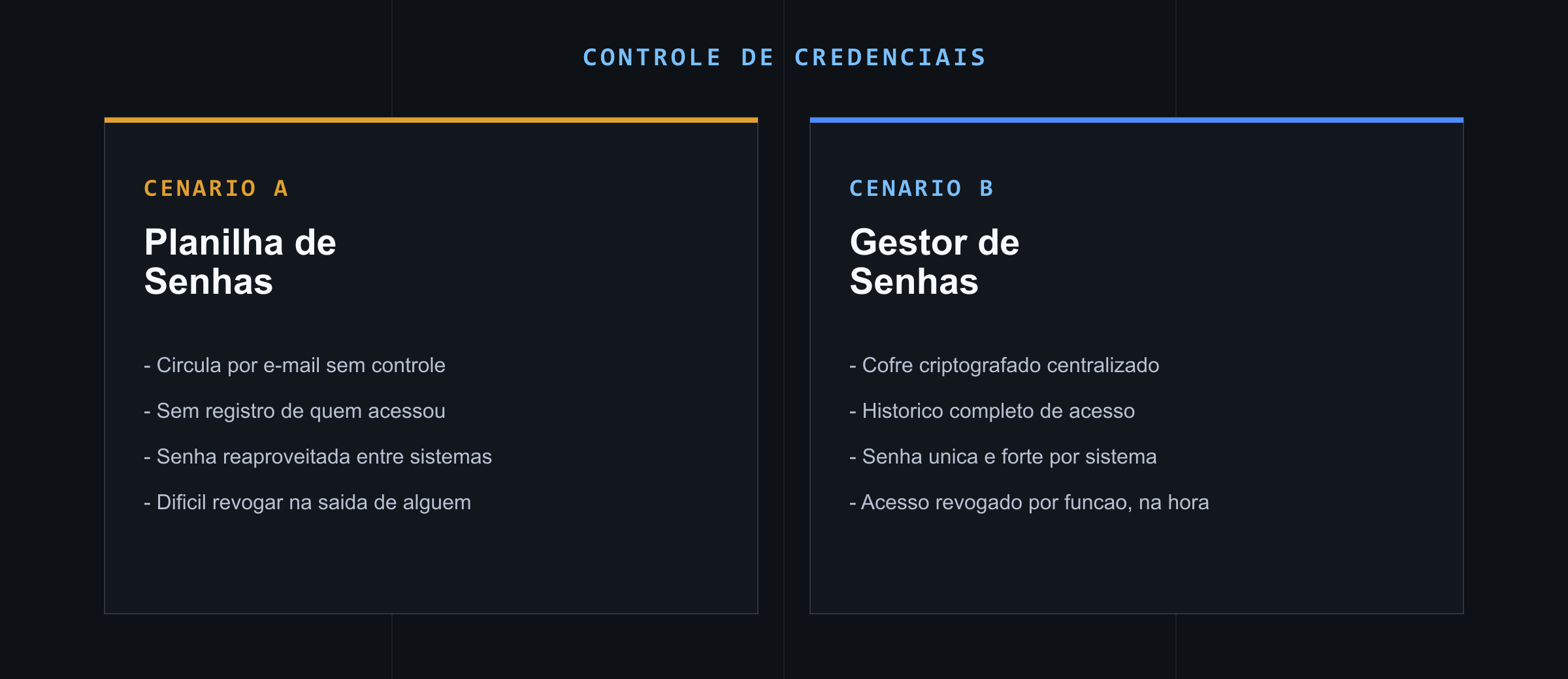 Comparação entre controle de senha por planilha compartilhada e gestão de senhas corporativa centralizada