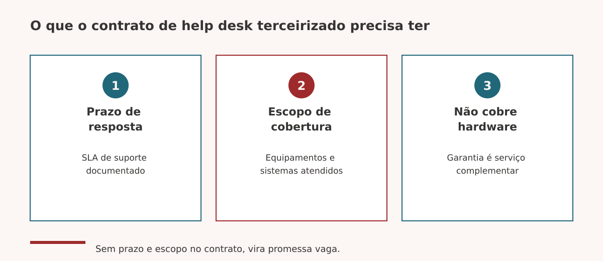 Prazo e cobertura no contrato de help desk terceirizado