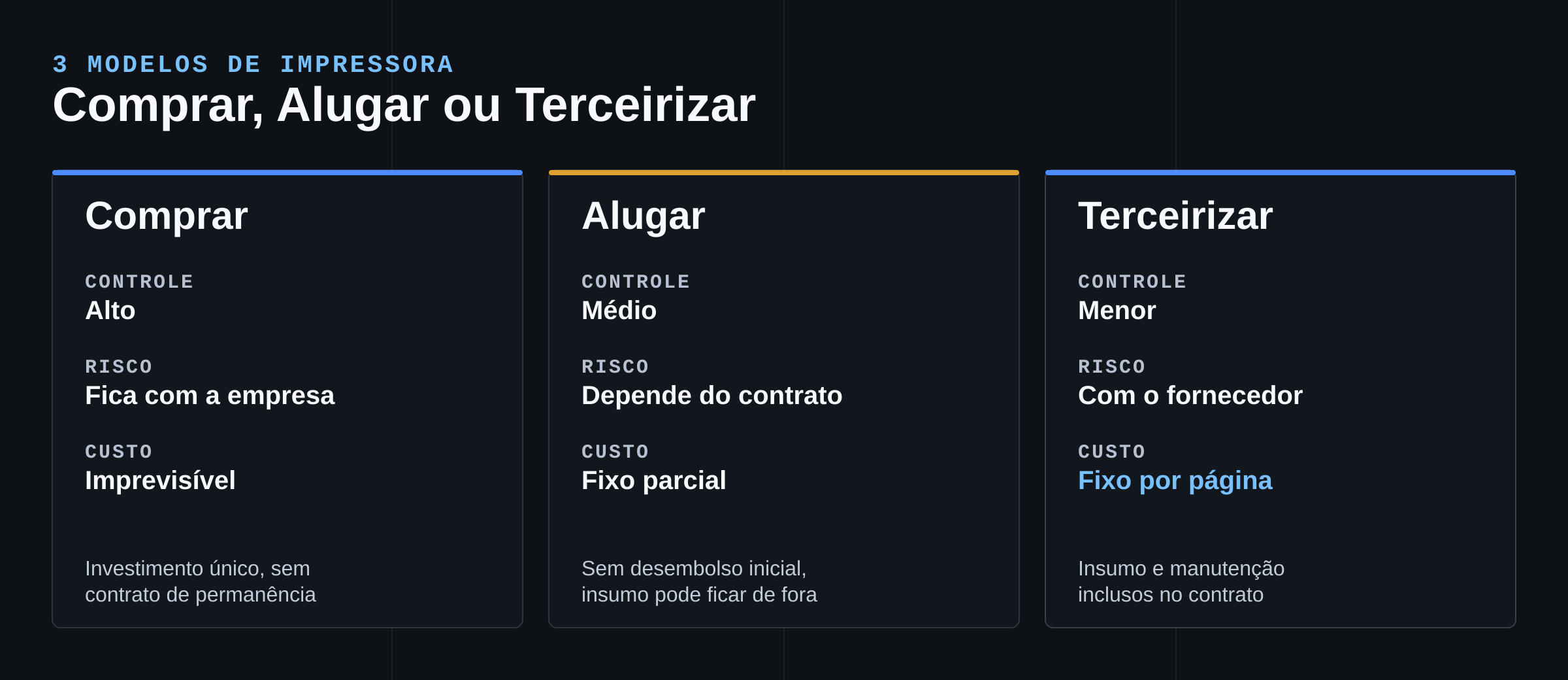 Comparação entre comprar, alugar e terceirizar impressora corporativa
