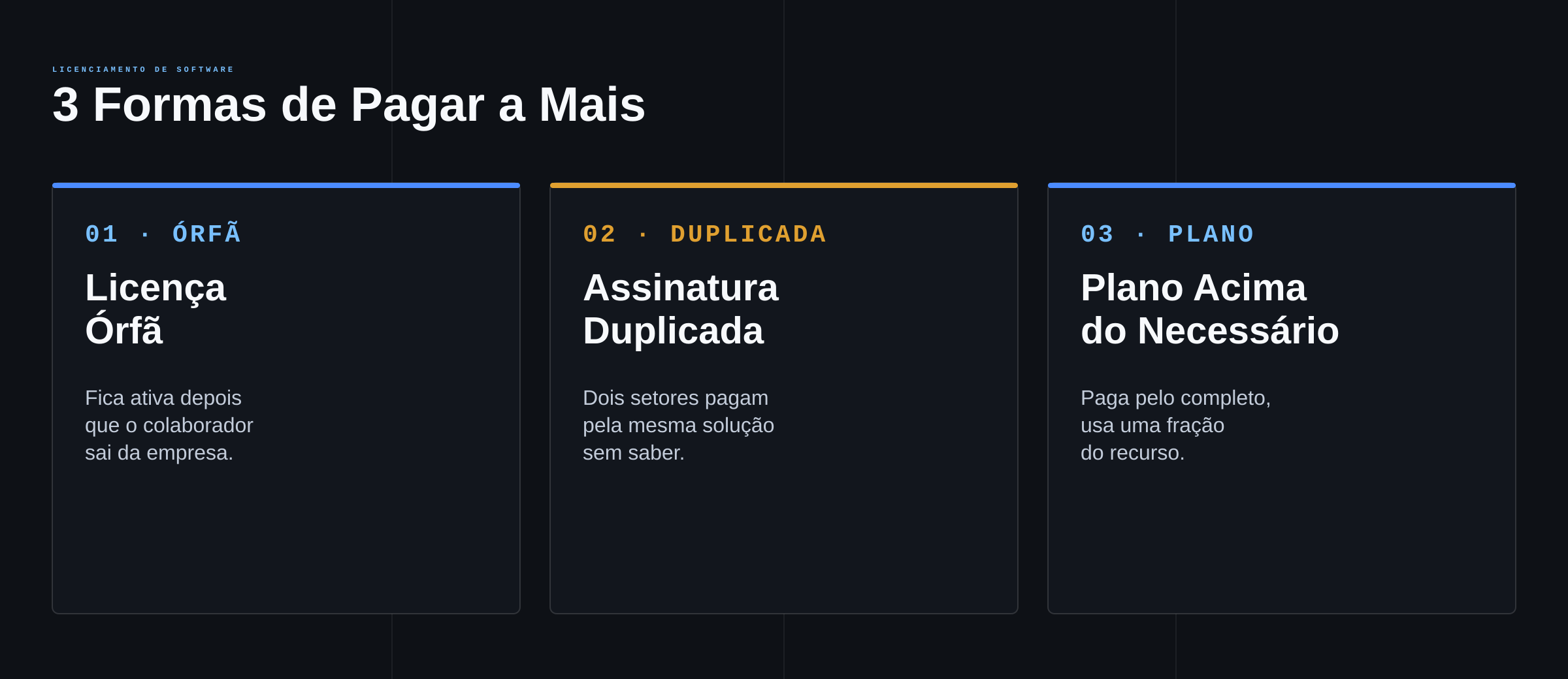 3 formas comuns de desperdício no licenciamento de software corporativo: licença órfã de ex-funcionário, assinatura duplicada entre departamentos, nível de plano acima do necessário