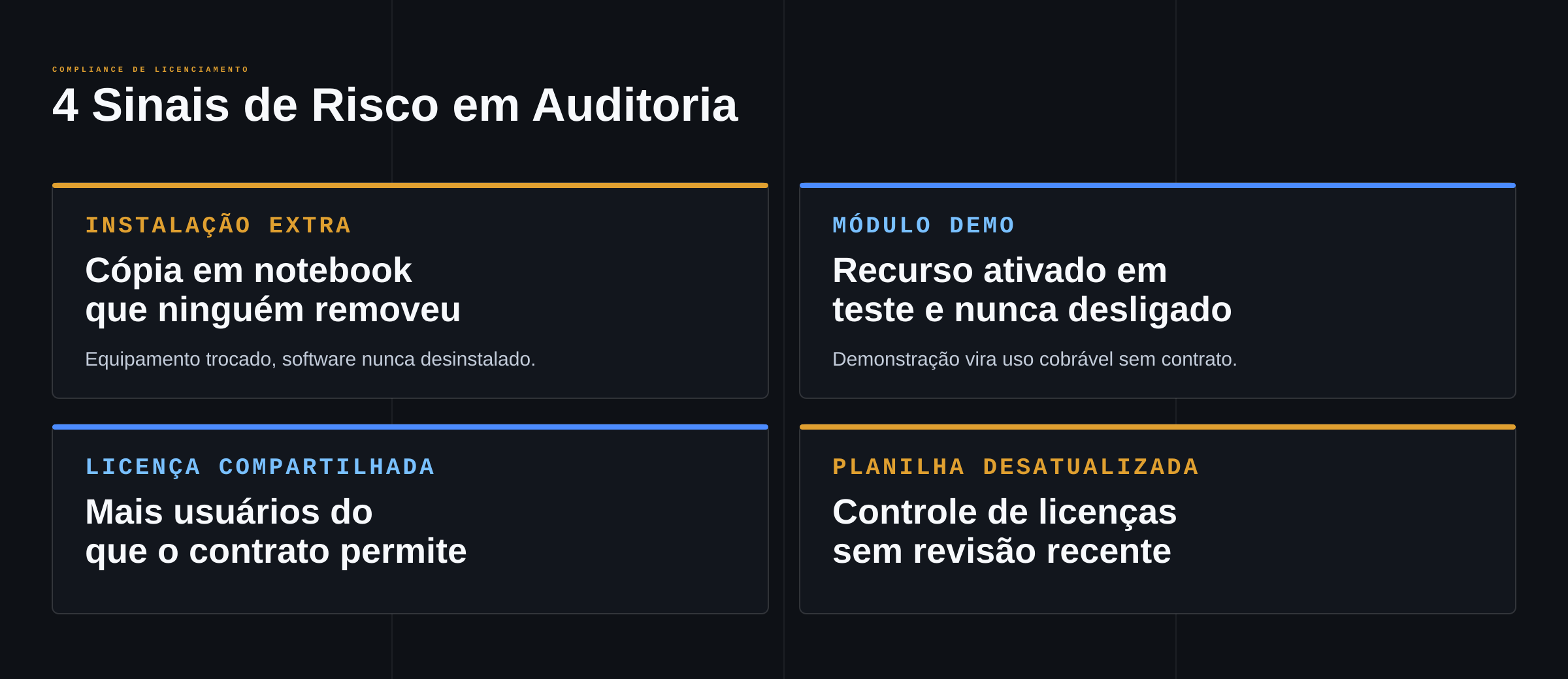 4 sinais de risco em compliance de licenciamento de software: instalação extra não removida, módulo de demonstração nunca desativado, licença compartilhada além do contratado, planilha de controle desatualizada