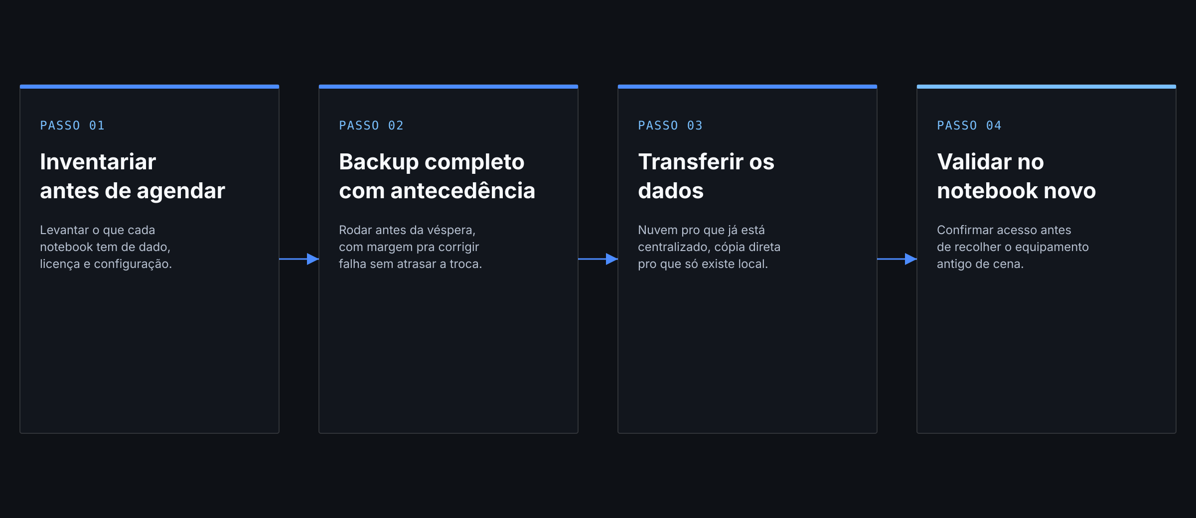 Fluxo de migração de dados na troca de notebooks: inventariar, backup, transferir e validar