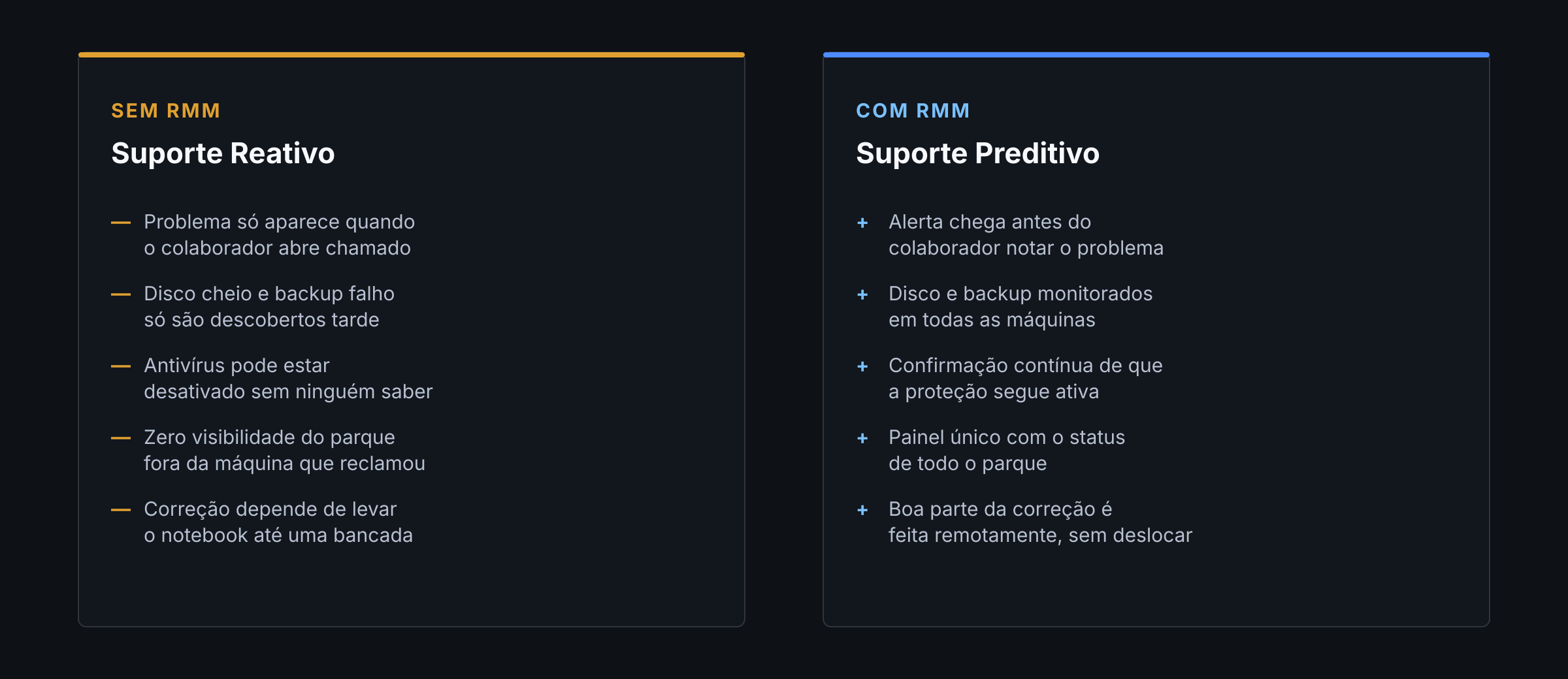 Antes e depois de adotar monitoramento remoto de TI (RMM) no parque de notebooks