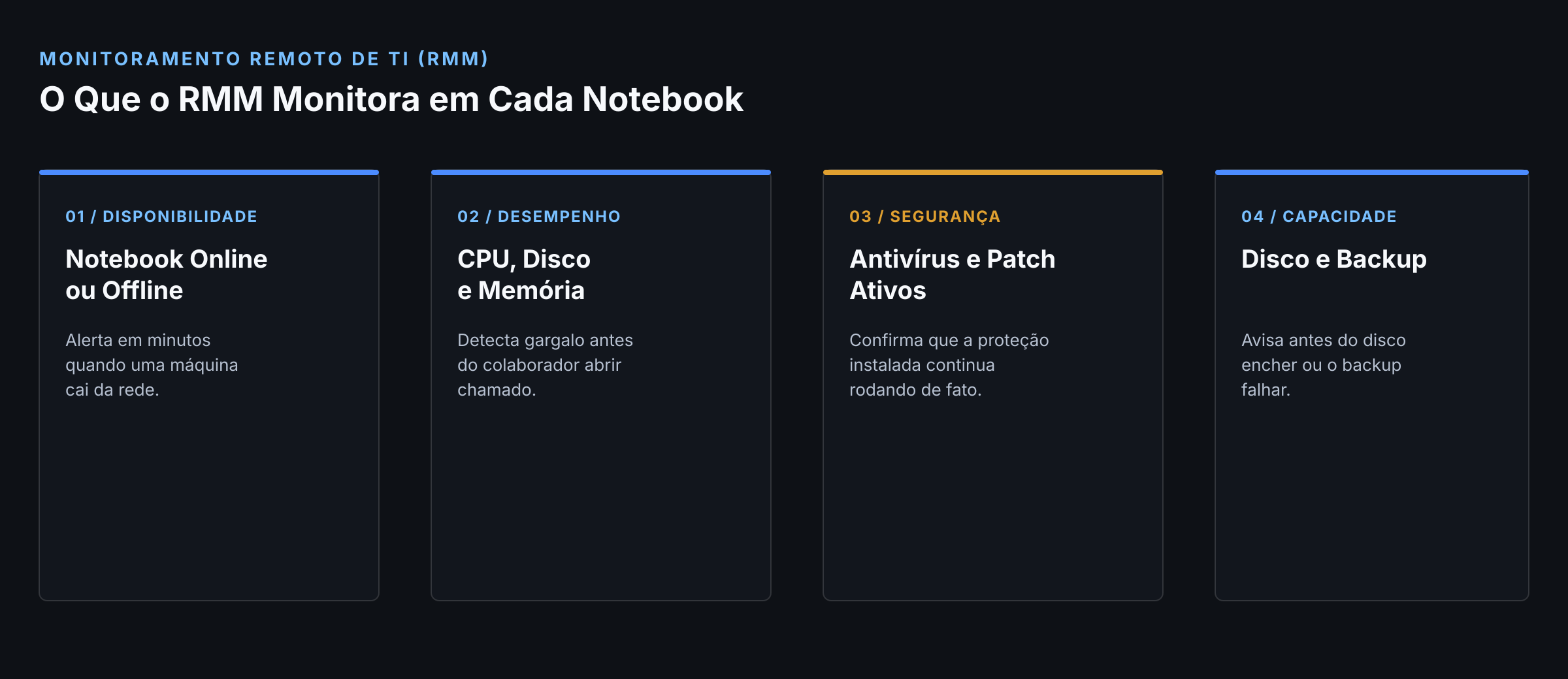 As quatro frentes que o RMM monitora em cada notebook do parque: disponibilidade, desempenho, segurança e capacidade