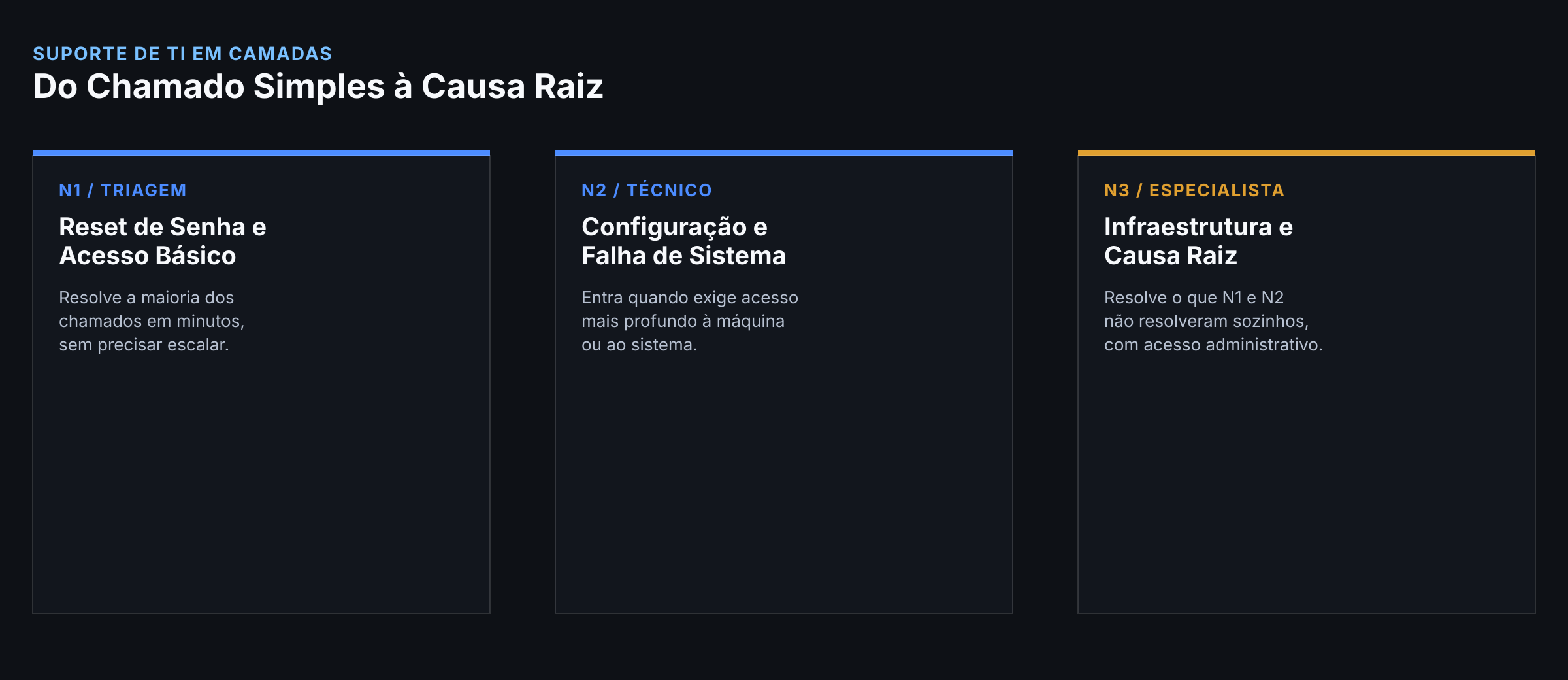 Diagrama com os três níveis de suporte de TI N1, N2 e N3 e o papel de cada um