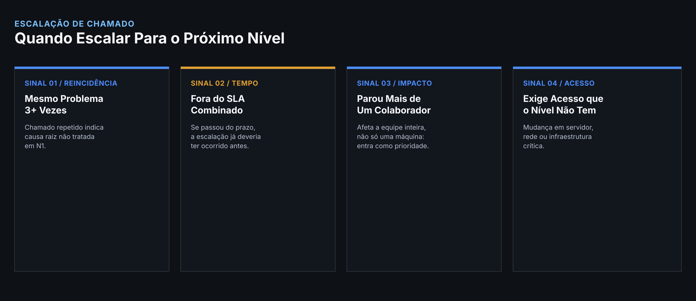 Quatro sinais que indicam quando escalar um chamado de suporte de TI para o próximo nível