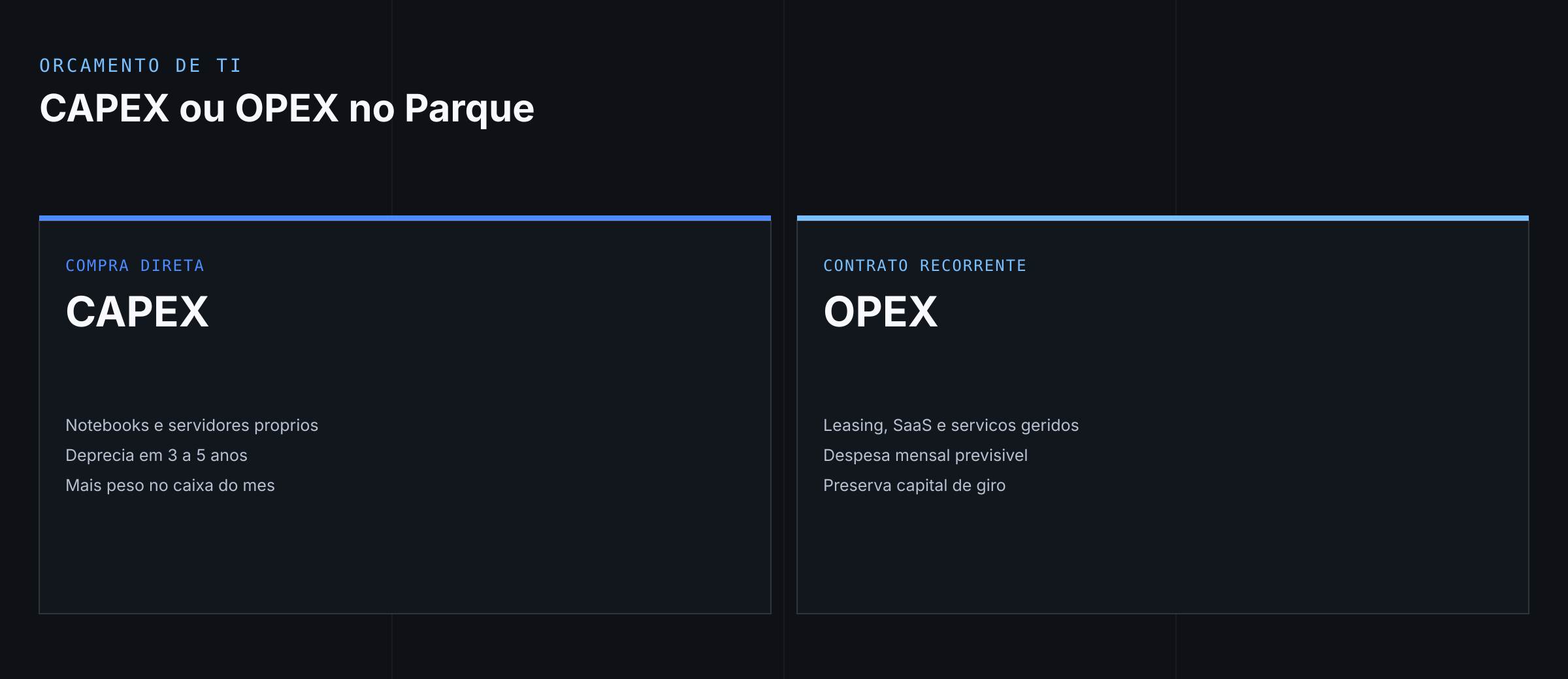 Comparação entre CAPEX e OPEX no orçamento de TI: compra direta de equipamento versus contrato recorrente de serviço