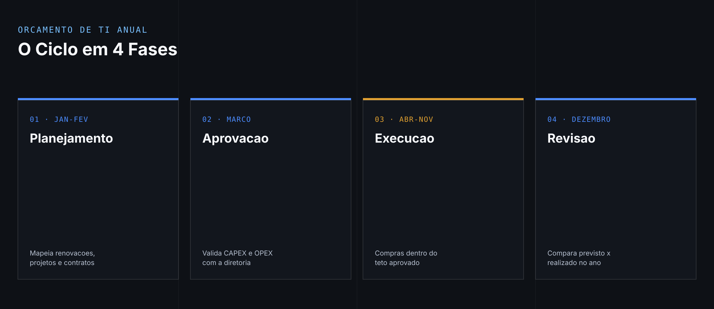 Ciclo anual do orçamento de TI em quatro fases: planejamento, aprovação, execução e revisão