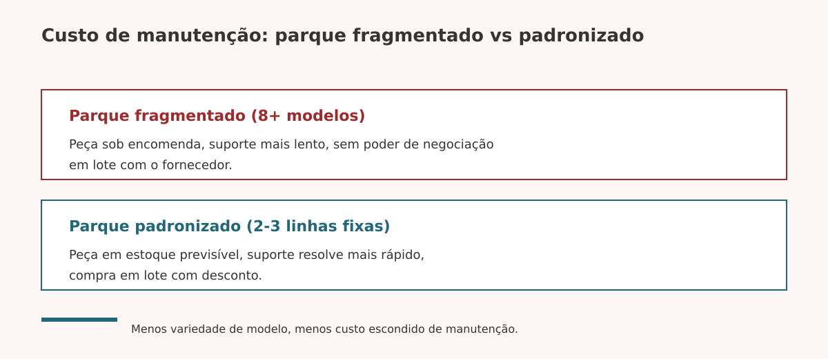 Custo de manutenção em parque de TI fragmentado vs padronizado