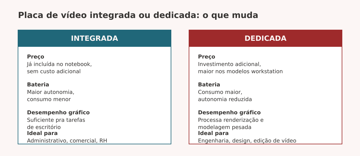 Comparativo entre placa de vídeo integrada e dedicada em notebook corporativo