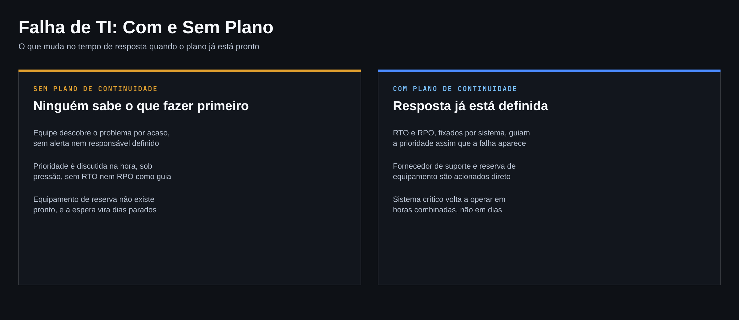 Linha do tempo de uma falha de TI com e sem plano de continuidade, mostrando o tempo parado em cada cenário