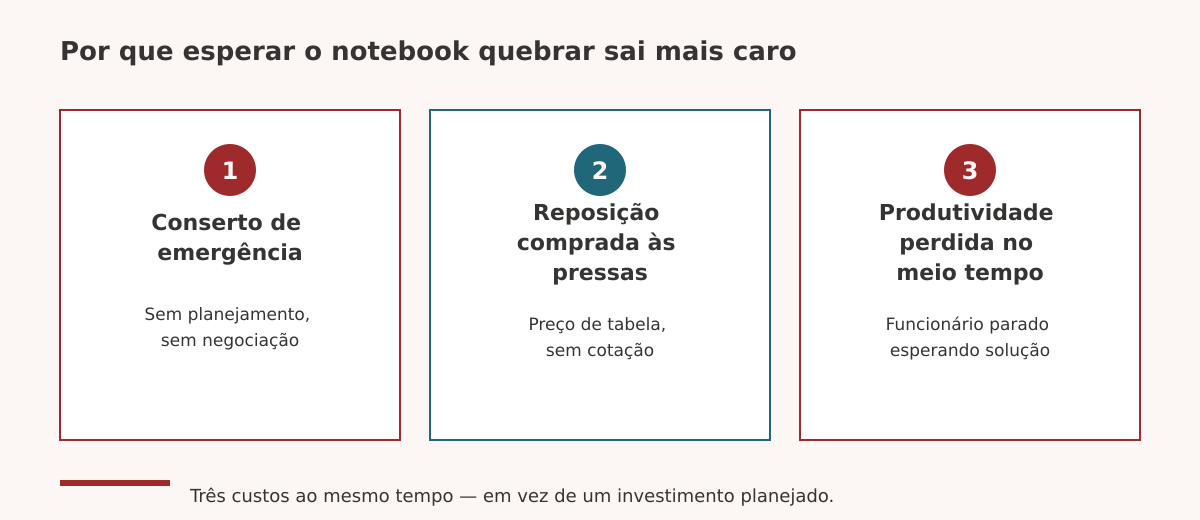 Custo de esperar o notebook quebrar antes de renovar