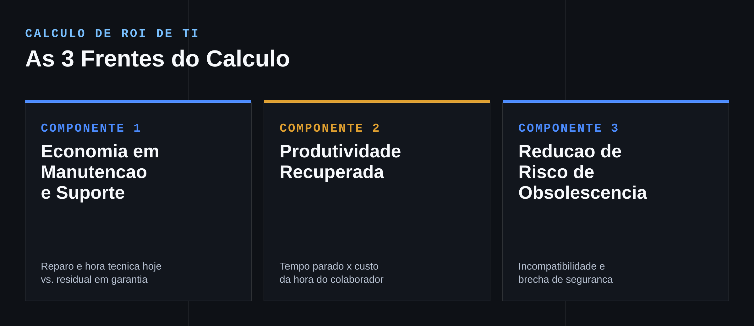 3 componentes do cálculo de ROI de TI: economia em manutenção e suporte, produtividade recuperada, redução de risco de obsolescência