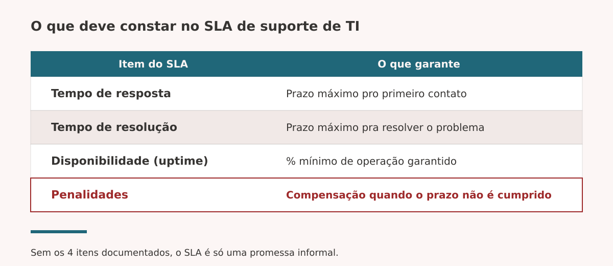 O que deve constar no SLA de suporte de TI