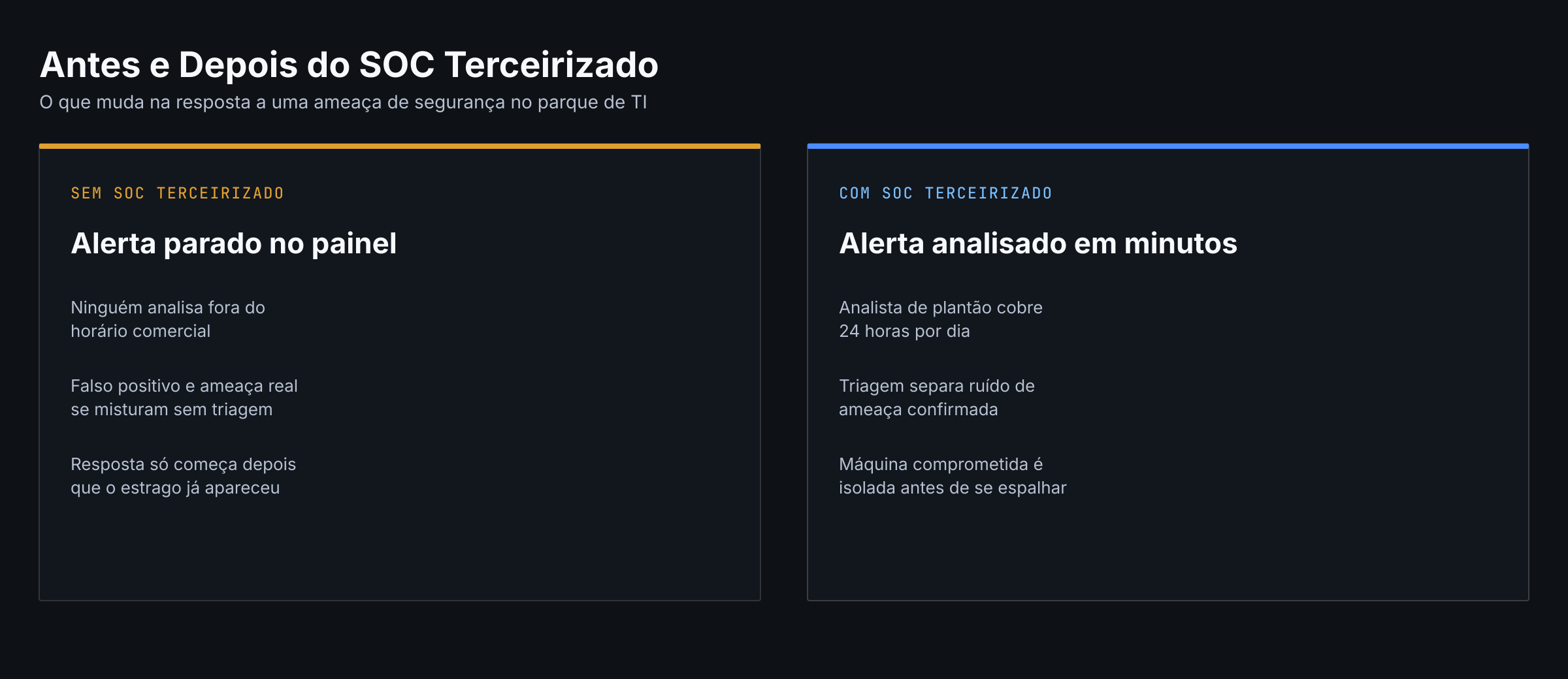 Antes e depois de contratar SOC terceirizado no parque de TI