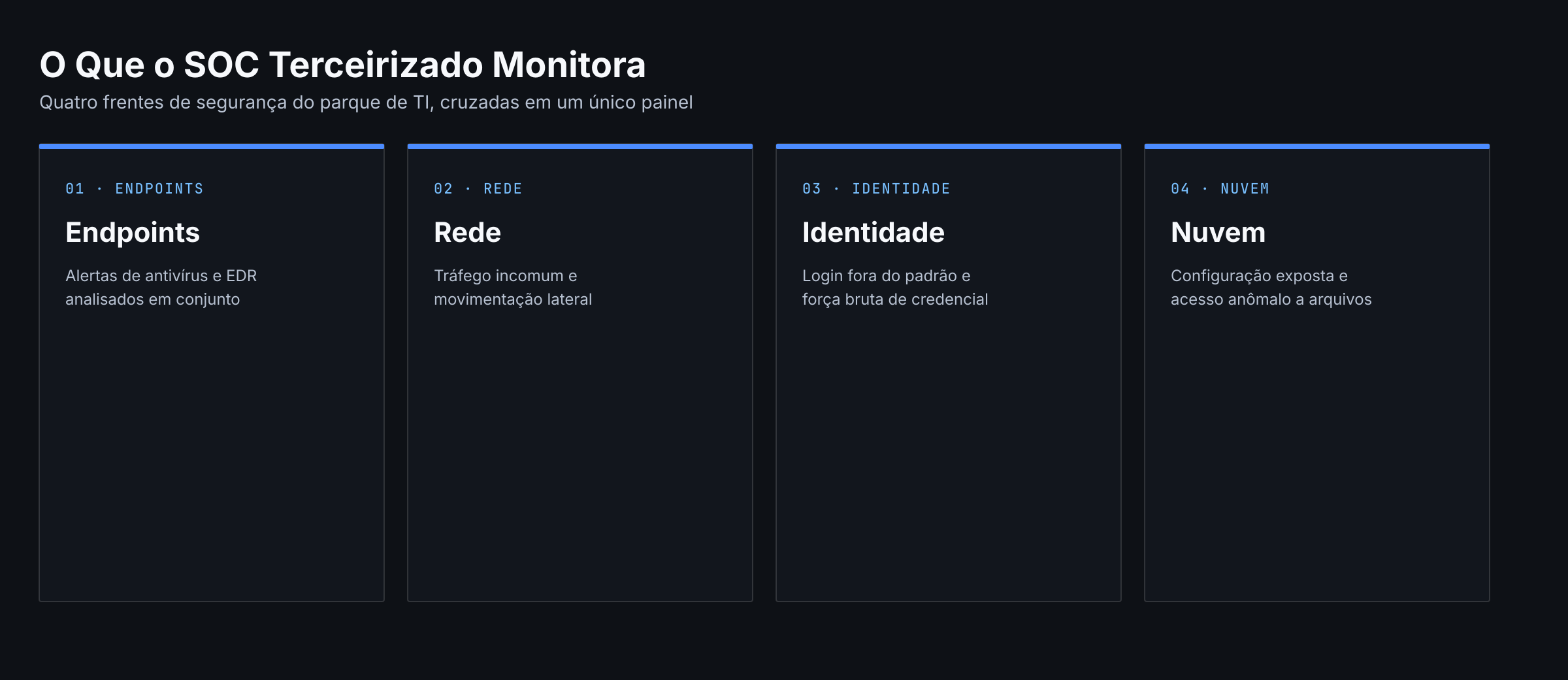 As quatro frentes que o SOC terceirizado monitora no parque de TI: endpoints, rede, identidade e nuvem