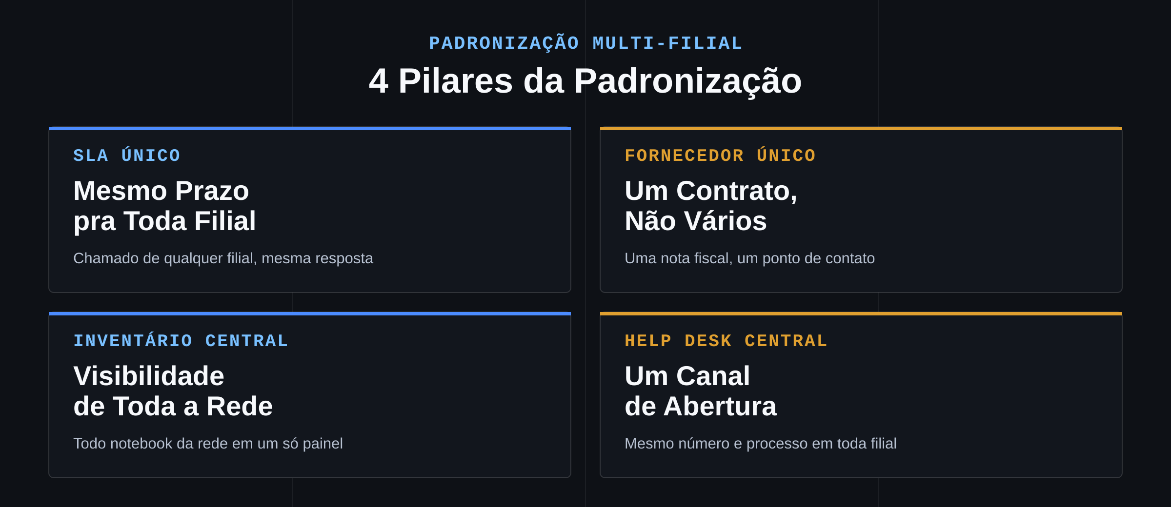 Os 4 pilares da padronização de suporte de TI multi-filial: SLA único, fornecedor único, inventário central e help desk central