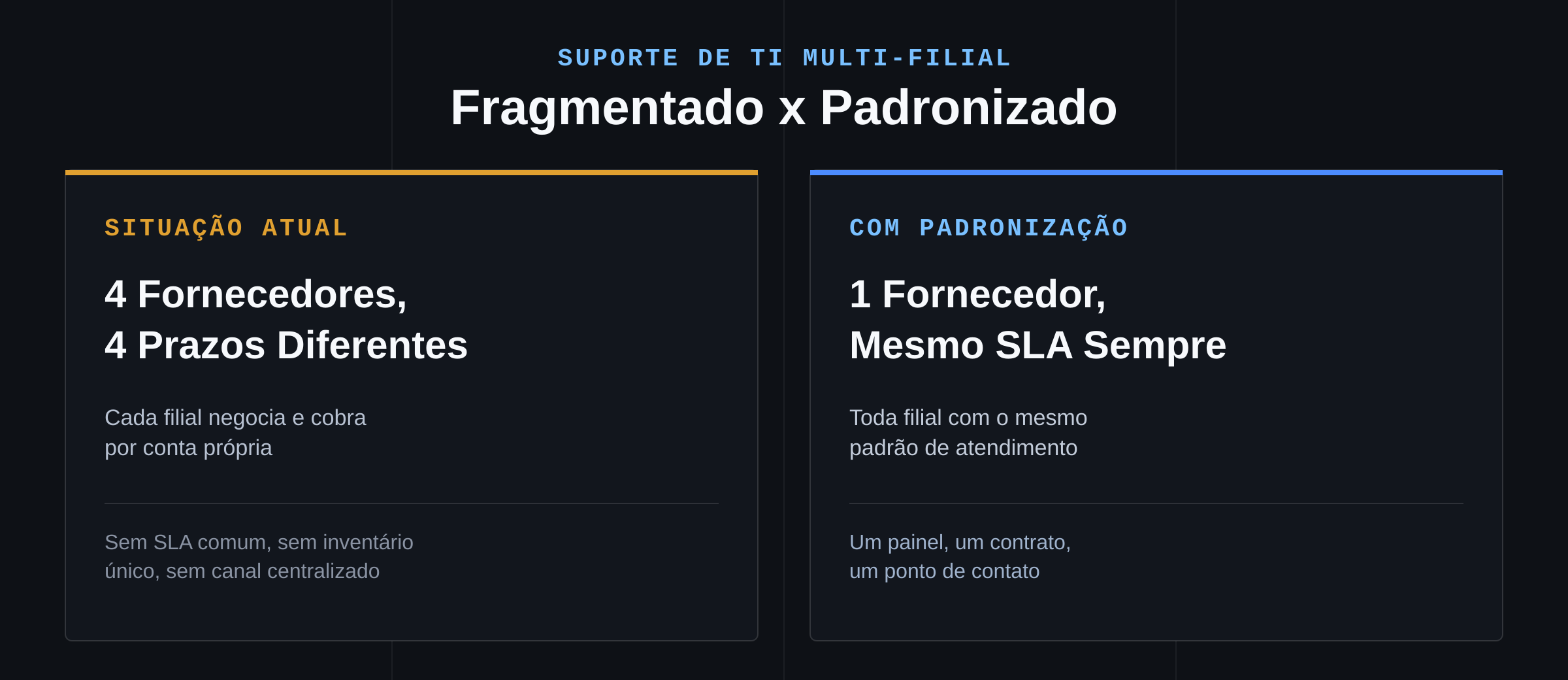 Comparação entre suporte de TI fragmentado e suporte de TI multi-filial padronizado