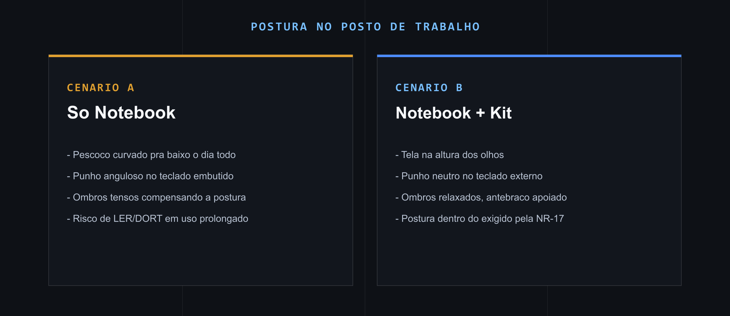 Comparação entre a postura forçada pelo teclado embutido do notebook e a postura neutra com teclado e mouse externos