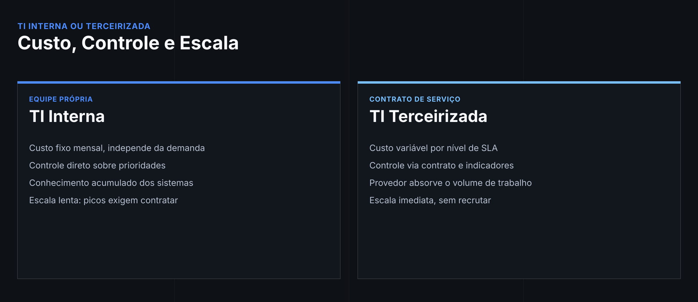 Comparação entre TI interna e TI terceirizada em custo, controle e escala