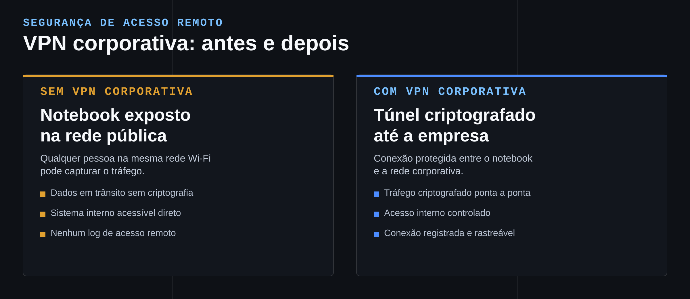 Comparação entre acesso remoto sem VPN corporativa e com VPN corporativa