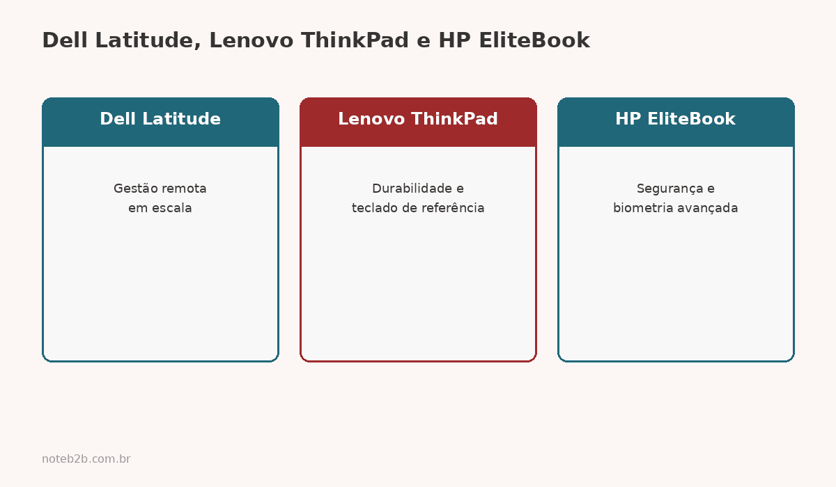 Comparativo entre Dell Latitude, Lenovo ThinkPad e HP EliteBook