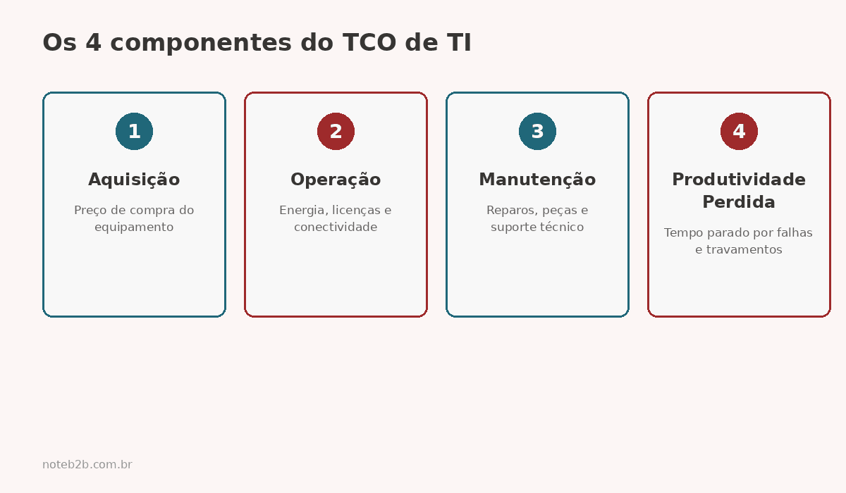 Os 4 componentes do TCO de TI