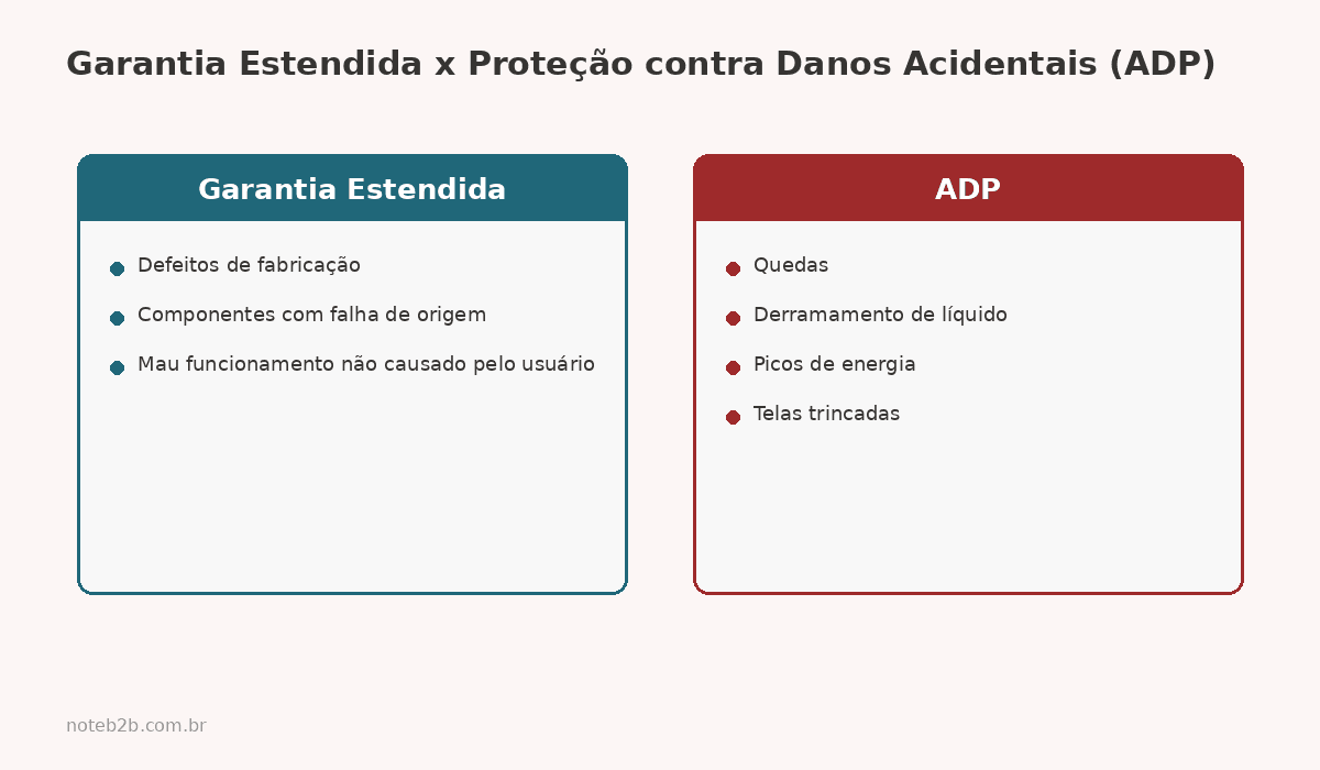 Comparativo entre garantia estendida e proteção contra danos acidentais ADP