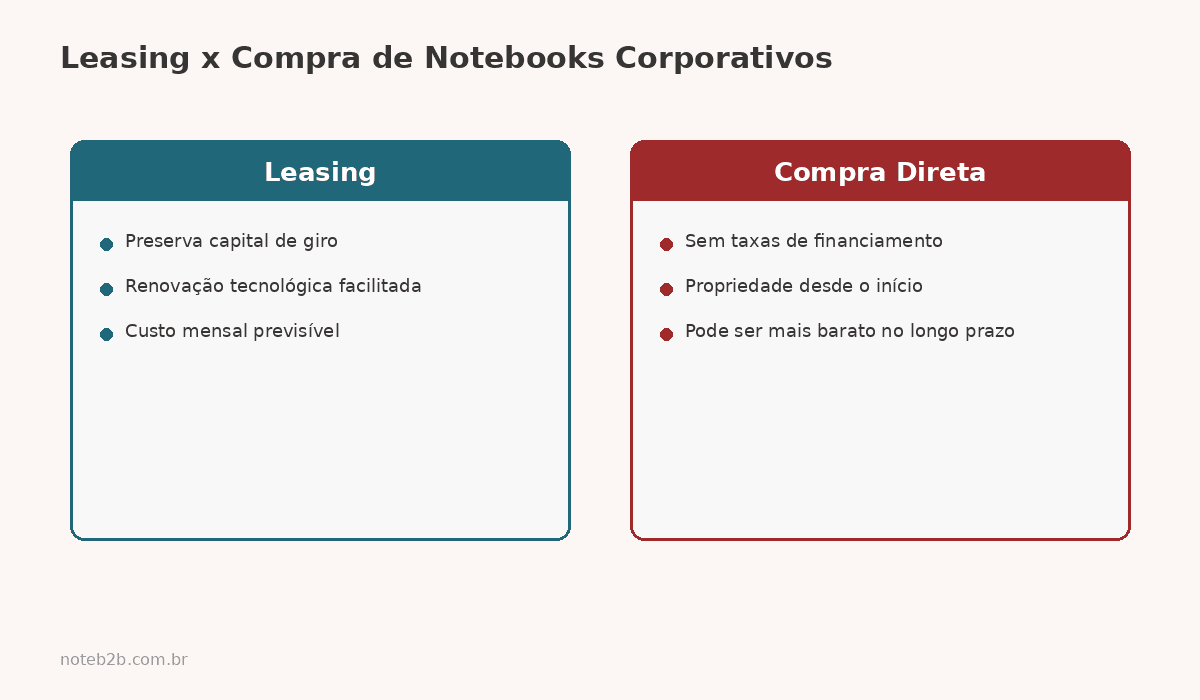 Comparativo entre leasing e compra de notebooks corporativos