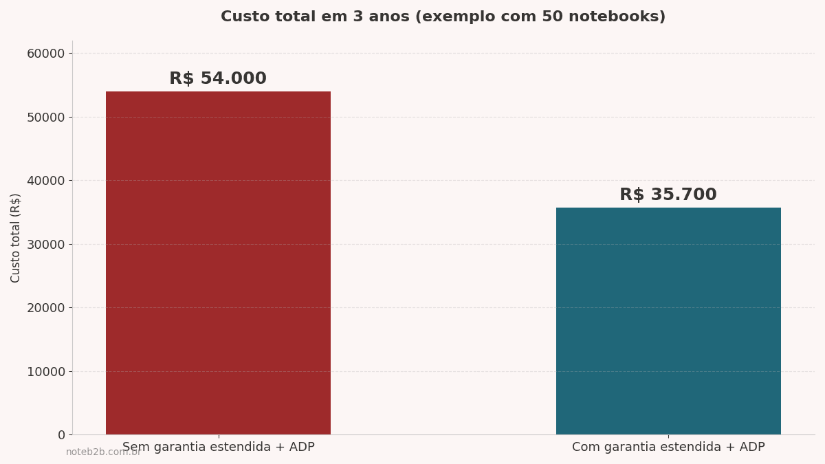 Comparativo de custo total com e sem garantia estendida de TI