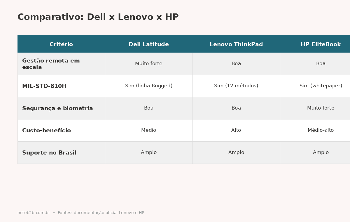 Comparativo de notebooks corporativos com certificação MIL-STD-810H