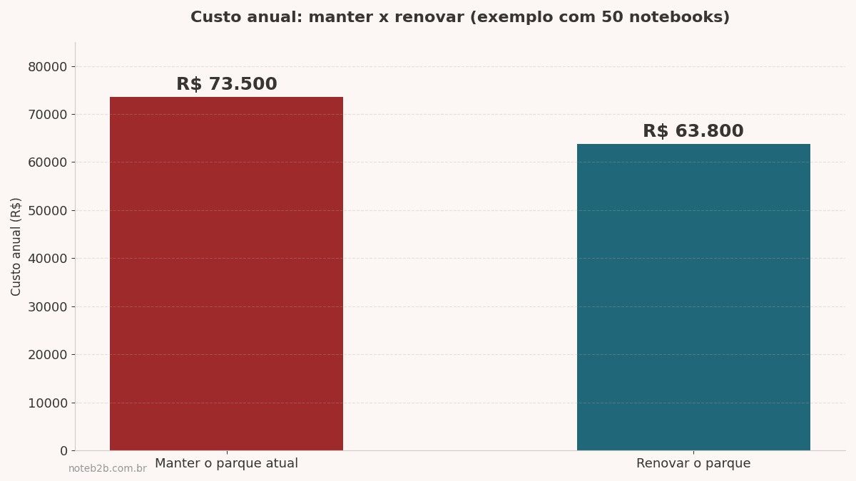 Comparativo de custo anual: manter x renovar parque de TI