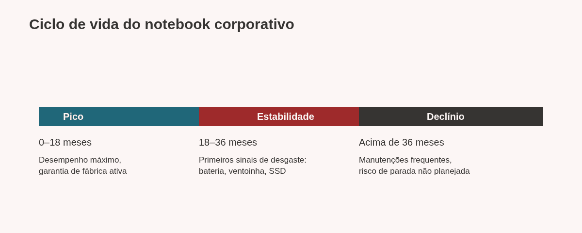 4 sinais de que o parque de TI passou do ponto ideal: chamados de suporte em alta, lentidão nas tarefas, peças de reposição caras e garantia expirada