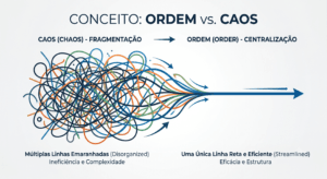 Infográfico mostrando como centralizar fornecedores de TI transforma o caos da fragmentação em ordem e eficiência.