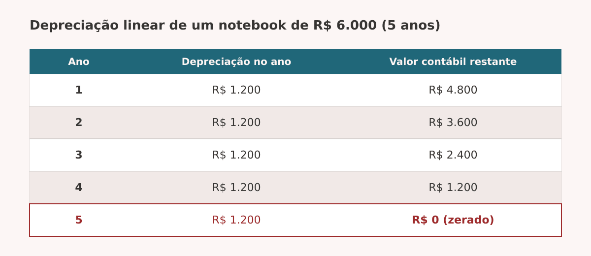 Cálculo da depreciação de notebooks corporativos ano a ano