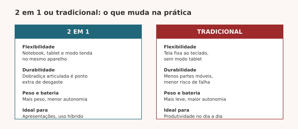 Comparativo entre notebook 2 em 1 e notebook tradicional: flexibilidade de uso, durabilidade da dobradiça, peso e preço
