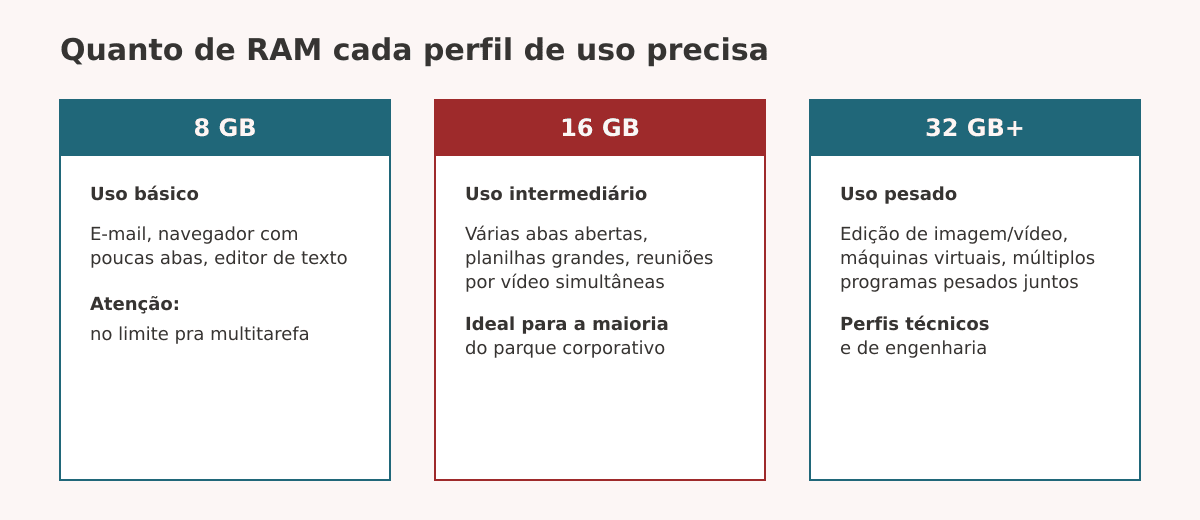 comparativo de capacidades (8GB / 16GB / 32GB+ e perfil de uso ideal)