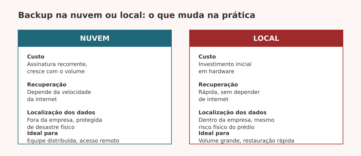 Comparativo entre backup de dados na nuvem e backup de dados local