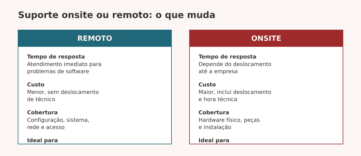 Suporte onsite ou remoto: comparativo de tempo de resposta, custo, cobertura e uso ideal