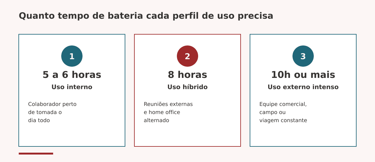 Quanto tempo de bateria cada perfil de uso precisa: 5 a 6 horas para uso interno, 8 horas para uso híbrido, 10 horas ou mais para uso externo intenso
