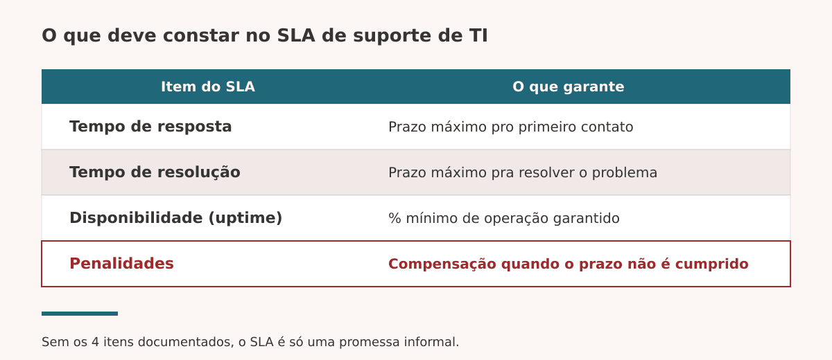O que deve constar no SLA de suporte de TI