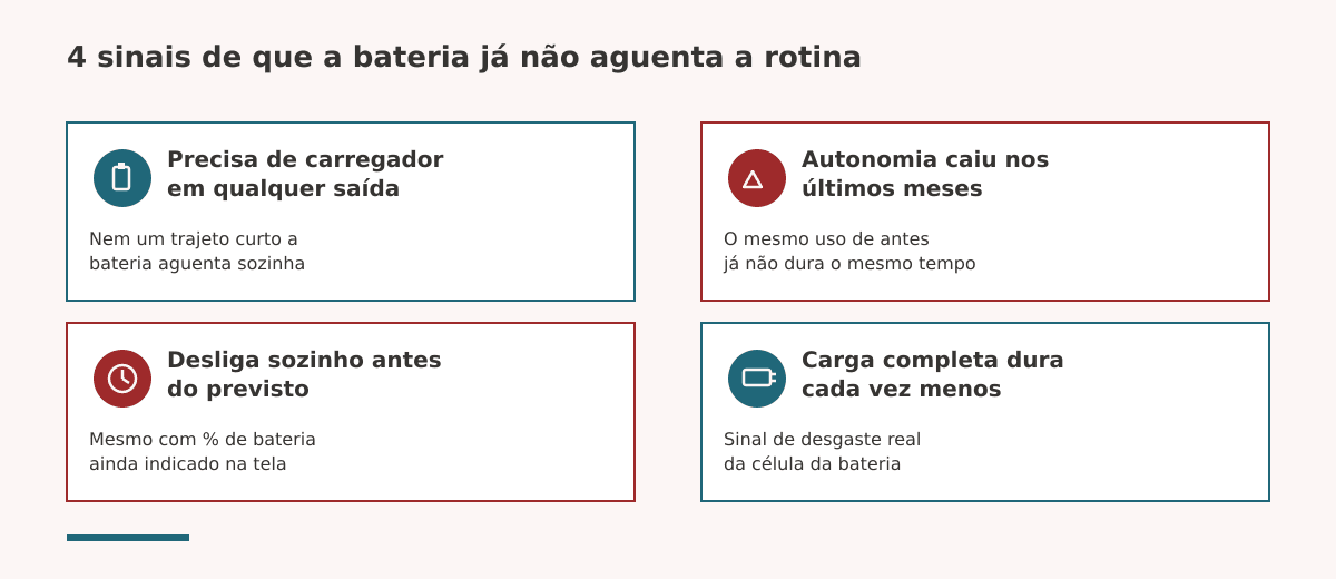 4 sinais de que a bateria do notebook corporativo já não aguenta a rotina: precisa de carregador o tempo todo, autonomia caiu nos últimos meses, desliga sozinho antes do previsto, carga completa dura cada vez menos